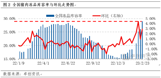 卓创资讯：出栏、收购均重差距收窄 冻品分割对猪价助力或减轻