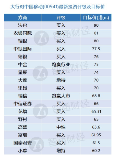 中国移动或将于本月23日披露去年业绩 大行更新评级及目标价(表)