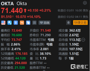 Okta盘前涨超14% Q4利润、2024财年利润指引远超预期