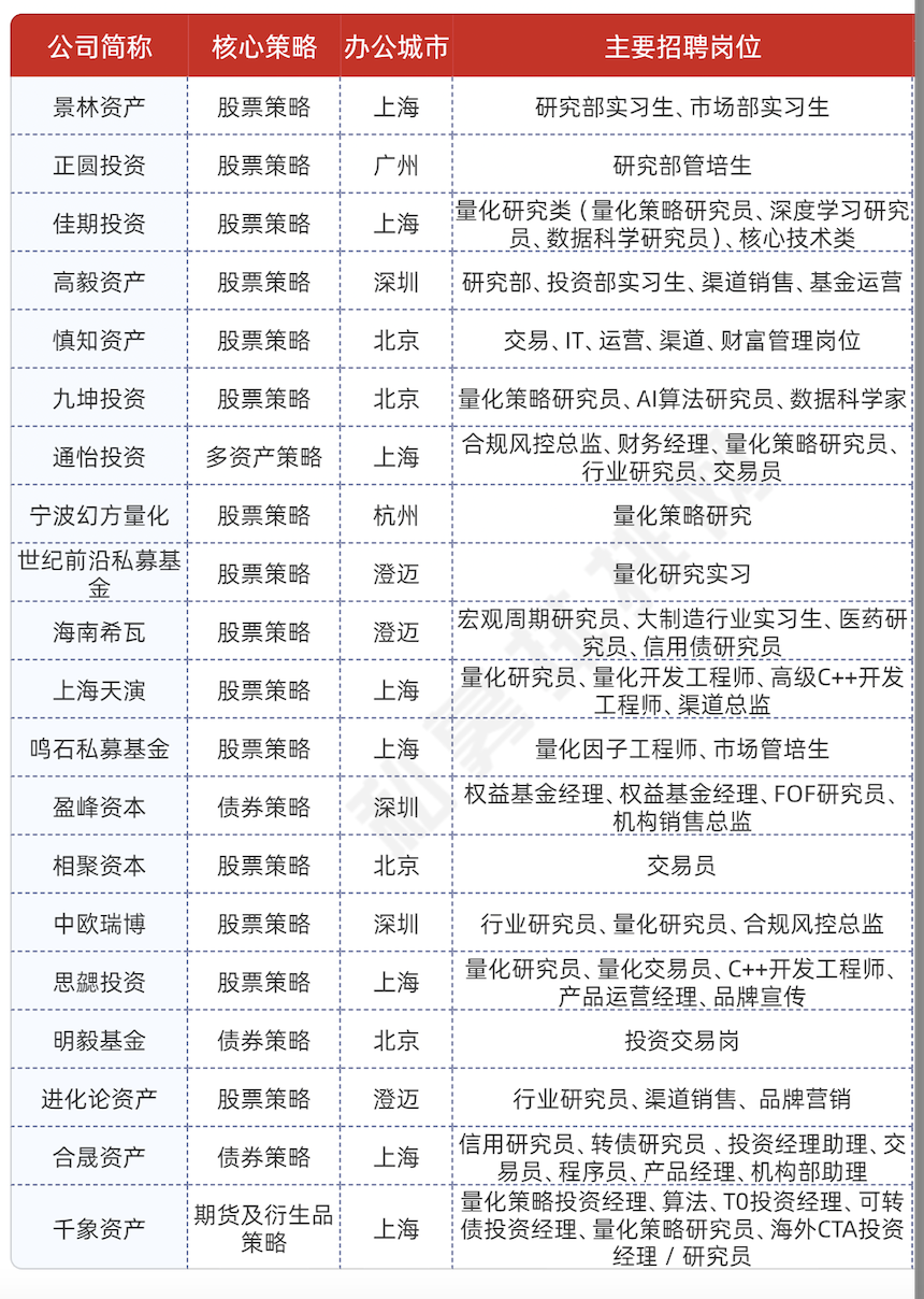 百亿私募春招“抢人大战”，量化一线岗最高年薪可超300万