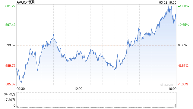 博通第一财季营收89.15亿美元 净利润同比增长53%