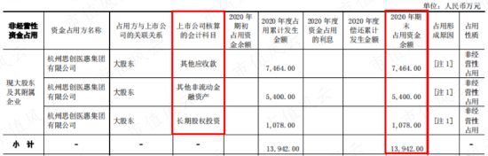 团伙作案，坑蒙拐骗！原主放权套现10亿，新主花样占用3.4亿，探案思创医惠：大股东掏空密道层出不穷