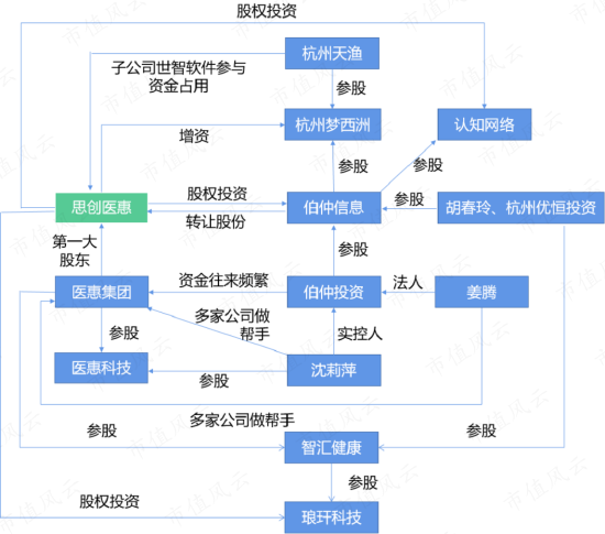 团伙作案，坑蒙拐骗！原主放权套现10亿，新主花样占用3.4亿，探案思创医惠：大股东掏空密道层出不穷