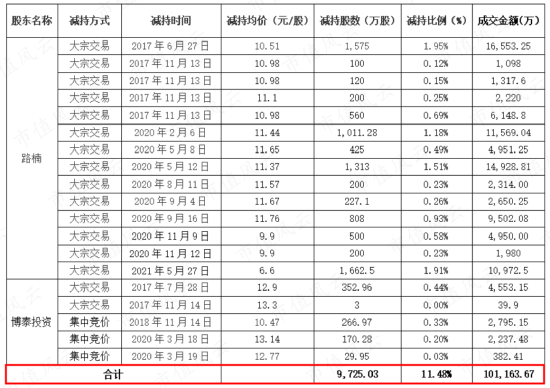 团伙作案，坑蒙拐骗！原主放权套现10亿，新主花样占用3.4亿，探案思创医惠：大股东掏空密道层出不穷