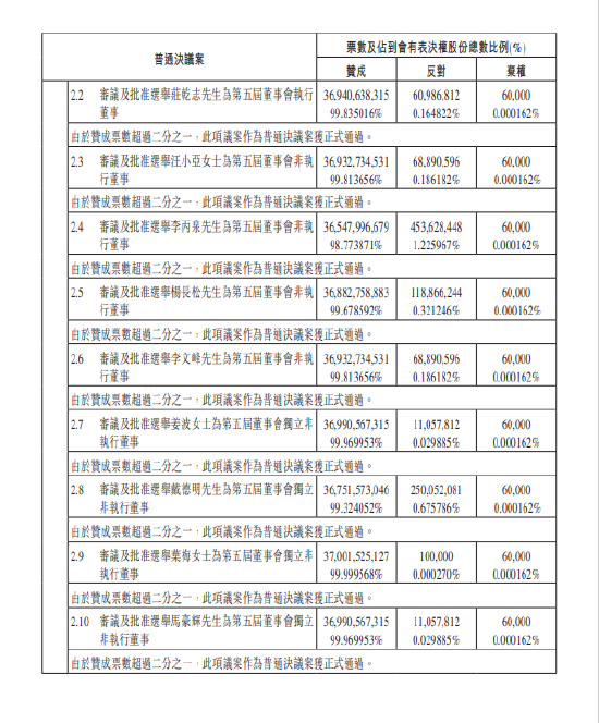 中国再保险：和春雷、庄乾志获任执行董事