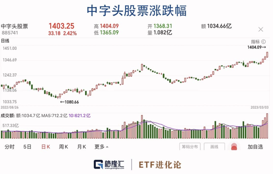 中字头狂飙！邓晓峰看好周期股