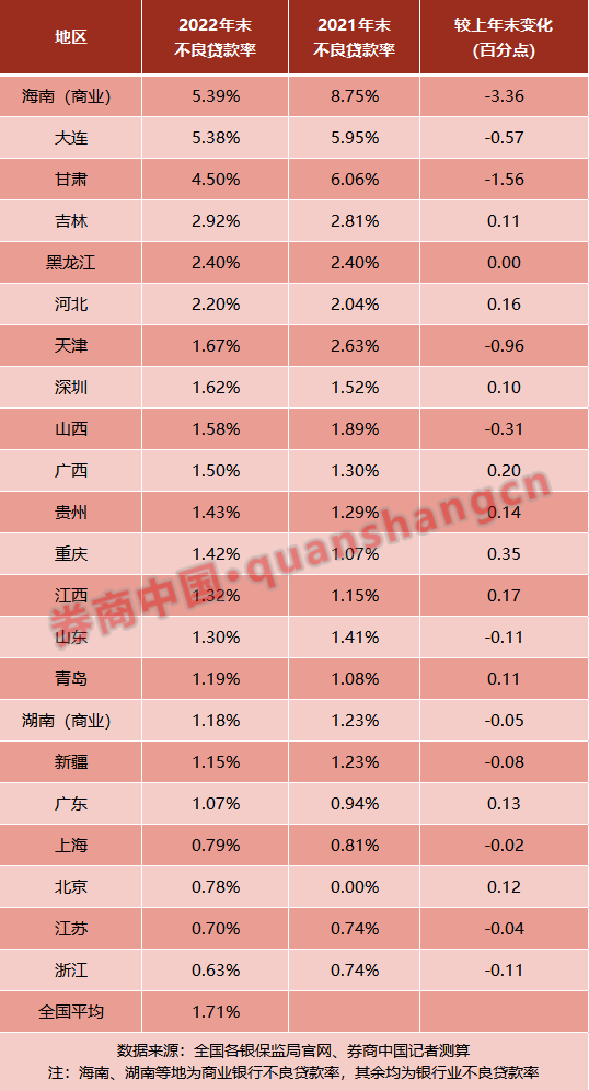 最新披露！银行业不良率区域图谱来了，资产质量总体稳健，多地正加快不良率压降