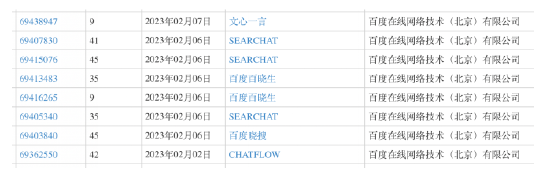 百度注册Searchat、百度百晓生等多个商标，搜索结合生成式AI早有布局