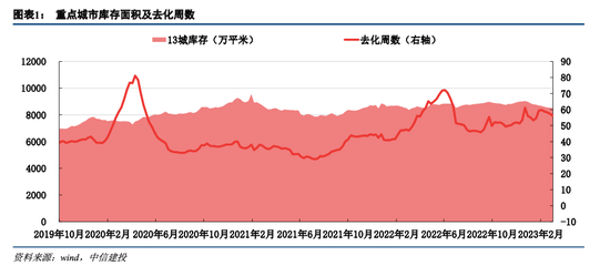 中信建投 | 2月头部房企销售表现强劲，房价渐趋走稳