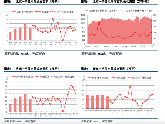 中信建投 | 2月头部房企销售表现强劲，房价渐趋走稳