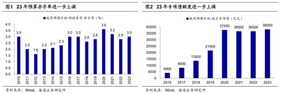 【海通策略】“两会”报告对市场的启示