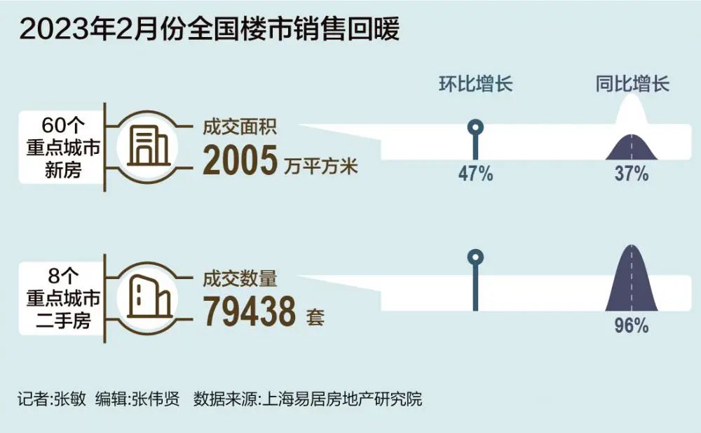楼市迎来“暖春”