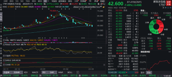 新东方在线再度大跌7%，自高点暴跌44%