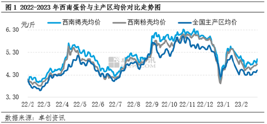 卓创资讯：3月供需利多或转强 西南蛋价有望震荡上涨