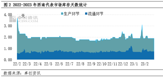 卓创资讯：3月供需利多或转强 西南蛋价有望震荡上涨