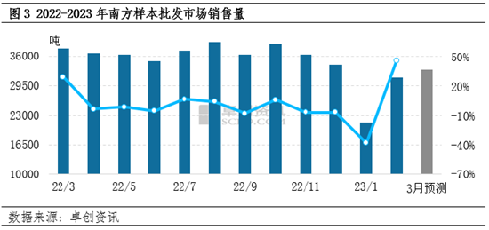 卓创资讯：3月供需利多或转强 西南蛋价有望震荡上涨