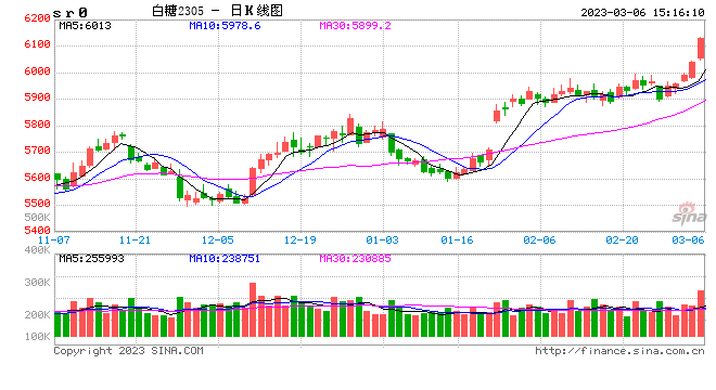 快讯：白糖期货主力合约日内涨超2%，续创该合约自2022年6月17日以来新高