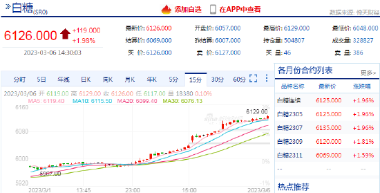 快讯：白糖期货主力合约日内涨超2%，续创该合约自2022年6月17日以来新高