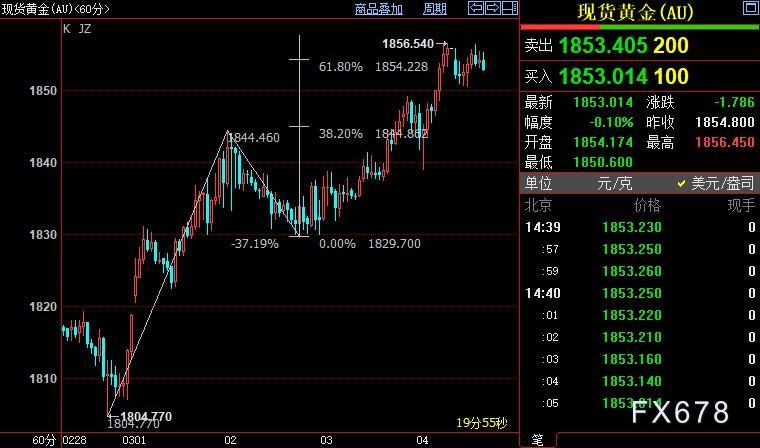 国际金价短线上看1864美元