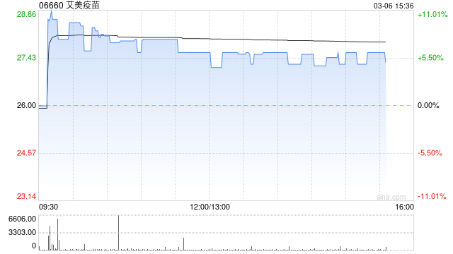 艾美疫苗涨近5% 预计2022年亏损大幅收窄60至70%