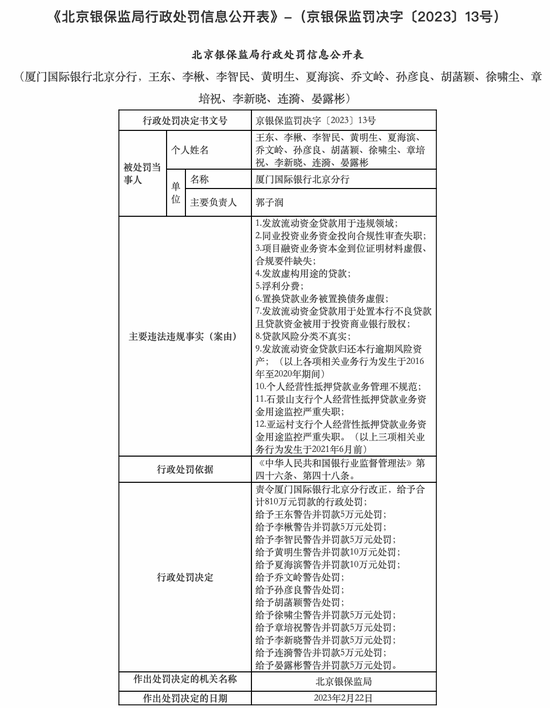 万亿城商行厦门国际银行上市坎坷：大额罚单不断，不良抬头，新行长挑战升级