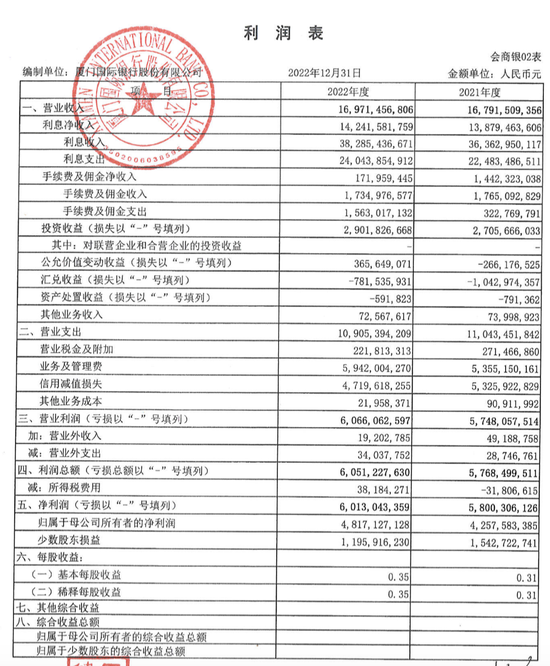 万亿城商行厦门国际银行上市坎坷：大额罚单不断，不良抬头，新行长挑战升级