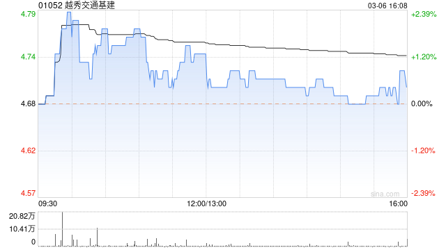 越秀交通基建发布年度业绩 股东应占溢利4.53亿元同比减少69.07%