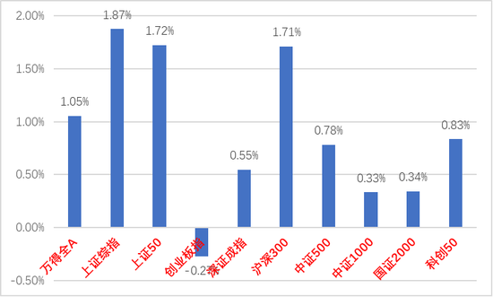 中加基金股市周报：全国两会正式召开，A股行业轮动特征显著加剧