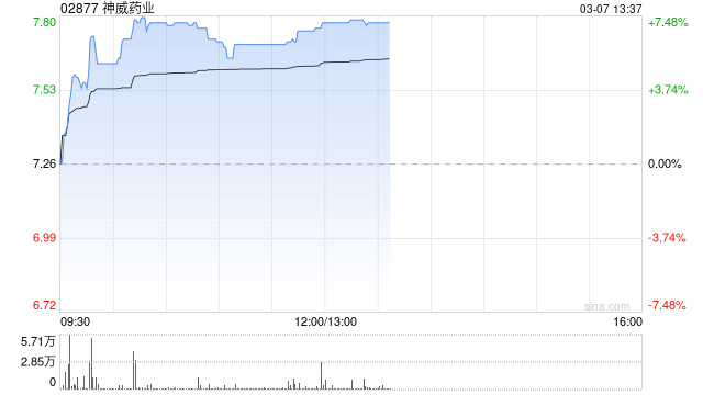 神威药业再涨超6% 获大摩上调目标价及盈利预测