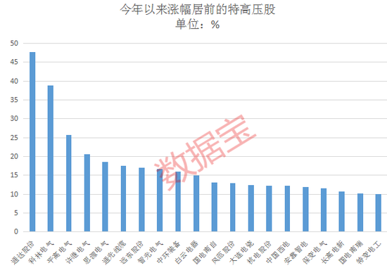 国家电网特高压集中采购批次公布，项目建设有望提速，机构预测这些概念股业绩高增