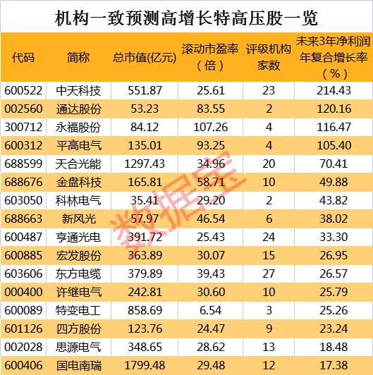 国家电网特高压集中采购批次公布，项目建设有望提速，机构预测这些概念股业绩高增