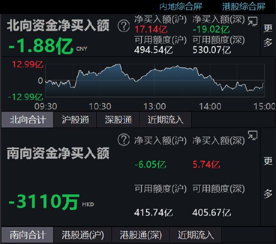 收评：北向资金净流出1.88亿，沪股通净流入17.14亿元