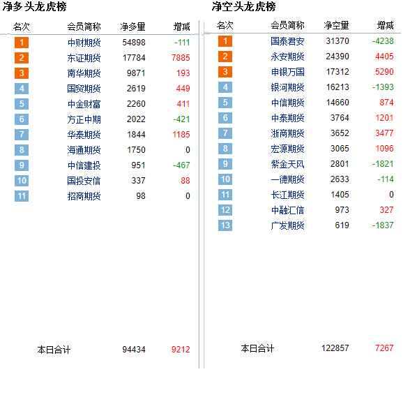 PVC日报：烧碱大跌亏损扩大，PVC成本线上移，期货震荡上涨