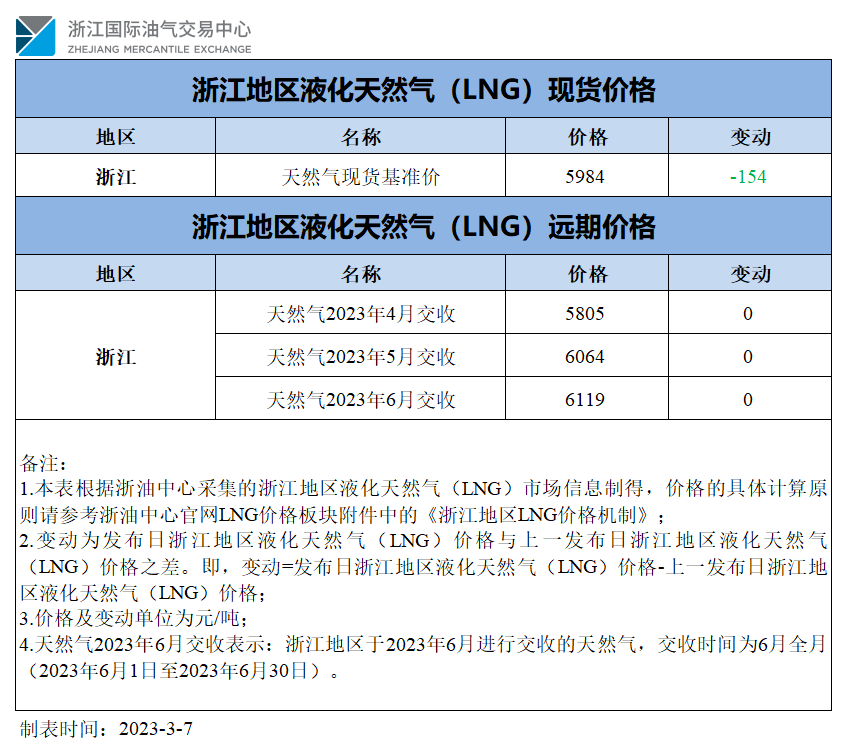 【价格指数】浙江地区液化天然气（LNG）价格