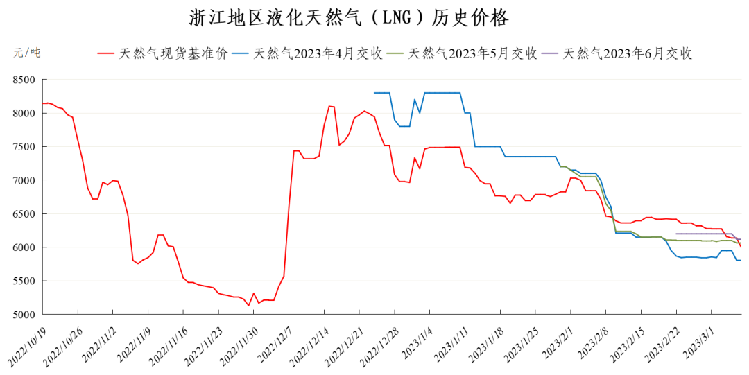 【价格指数】浙江地区液化天然气（LNG）价格