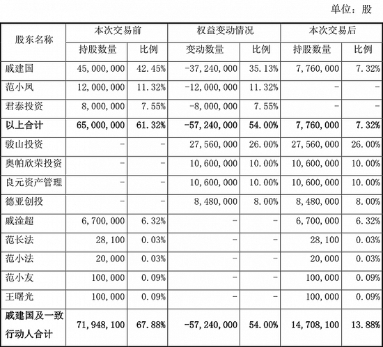 昔日8连崩股朗博科技易主存蹊跷：停牌前涨停，两接盘方刚成立