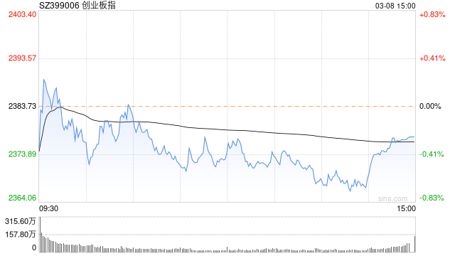 收评：三大指数小幅收跌 6G概念逆市狂飙