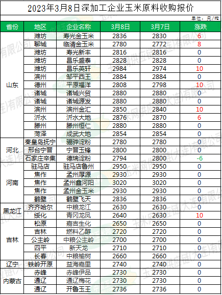 价格 |3月8日深加工企业玉米收购价