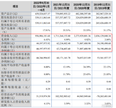 凯大催化登陆北交所，盘中股价大涨近40%！