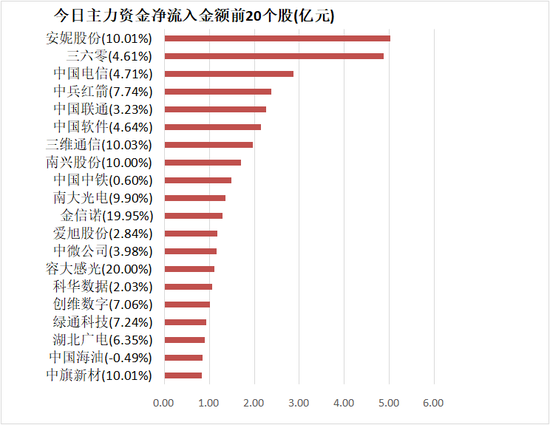 【8日资金路线图】计算机板块资金净流入居前 沪股通净流出12.6亿元