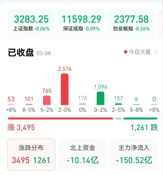 三大股指震荡整理，通信行业领涨达2.5%，机构：维持震荡蓄势态势