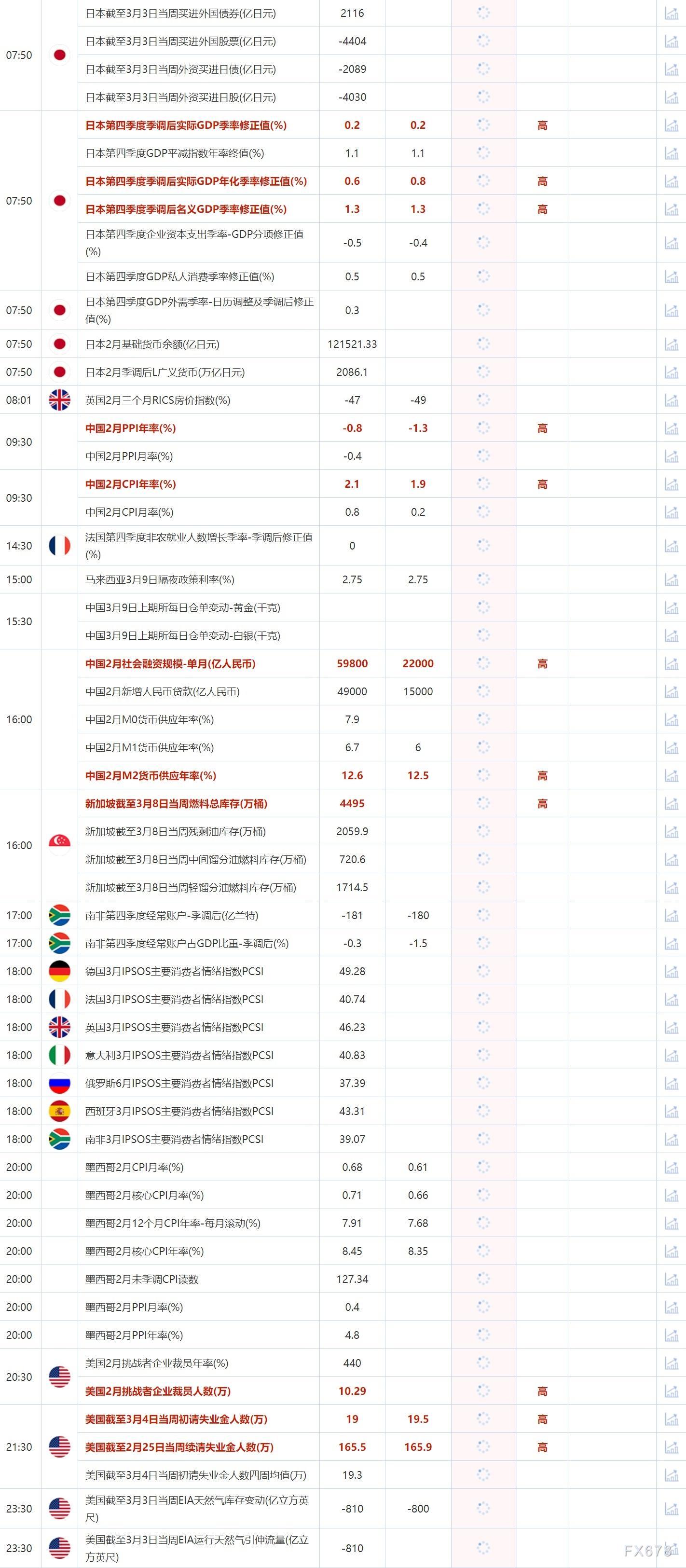 3月9日重点数据和大事件前瞻