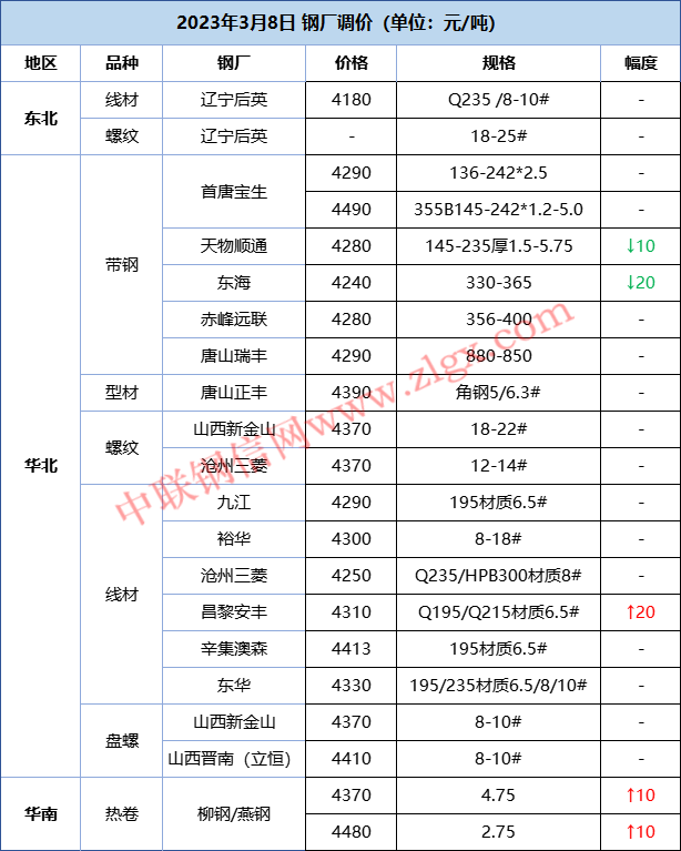 主流钢厂现货价格主稳个调！废钢小幅上涨！