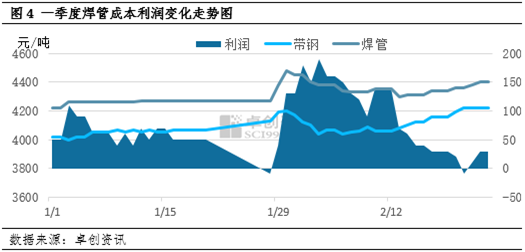 卓创资讯：2月钢价震荡偏强 三四月行情或仍可期