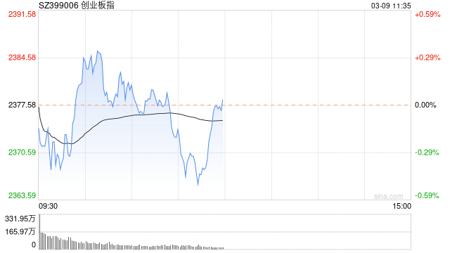 午评：沪指高开低走跌0.3% 超导概念股横空出世