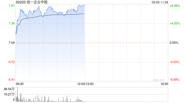 统一企业中国涨近7% 净利润12.22亿元同比下降18.6%