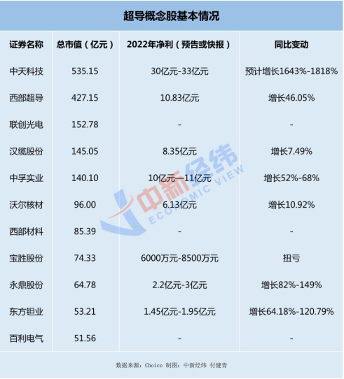 超导概念个股分化，知识白学了？股民：不上当！前景到底咋样？