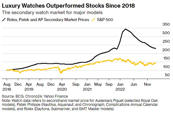 炒股不如“买表”？奢侈品手表投资五年平均回报跑赢标普500