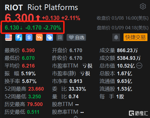 Riot Blockchain盘前跌近3% 机构下调目标价