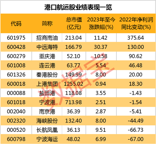 14连涨，航运指数创近两月新高，概念龙头大涨超9%